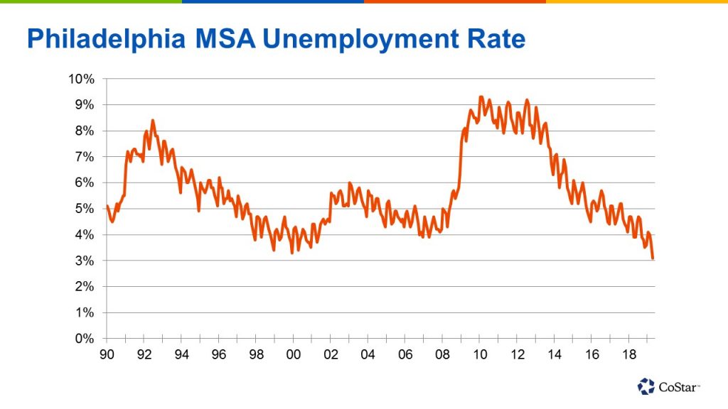 Philadelphia's Unemployment Rate Falls to 30Year Low Philly Office Space